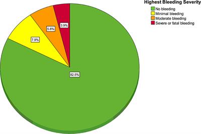 Epidemiology of Bleeding in Critically Ill Children